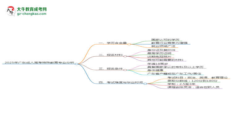 2025年廣東成人高考特殊教育專業(yè)學歷的含金量怎么樣？思維導圖