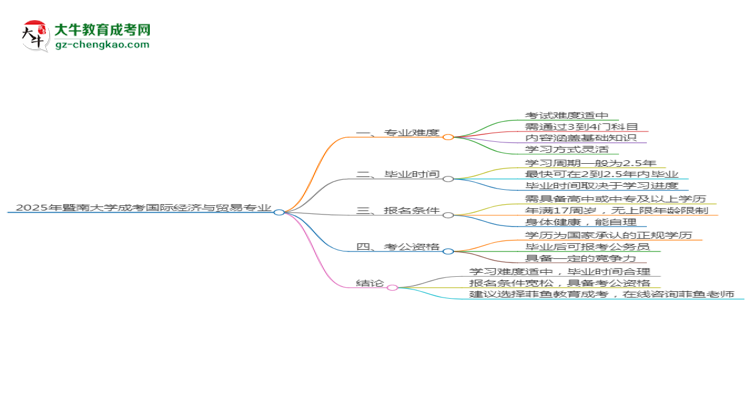 2025年暨南大學(xué)成考國際經(jīng)濟(jì)與貿(mào)易專業(yè)難不難？思維導(dǎo)圖