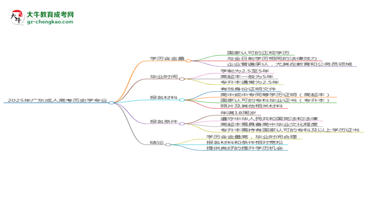 2025年廣東成人高考歷史學(xué)專業(yè)學(xué)歷的含金量怎么樣？思維導(dǎo)圖