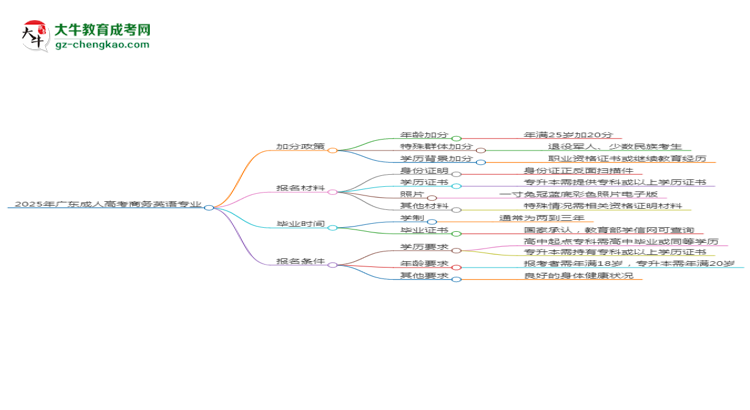 2025年廣東成人高考商務(wù)英語專業(yè)最新加分政策及條件思維導(dǎo)圖