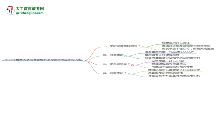 2025年暨南大學(xué)成考智能科學(xué)與技術(shù)專業(yè)學(xué)歷花錢能買到嗎？思維導(dǎo)圖