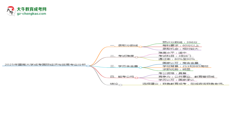 2025年暨南大學(xué)成考國(guó)際經(jīng)濟(jì)與貿(mào)易專業(yè)錄取分?jǐn)?shù)線是多少？思維導(dǎo)圖