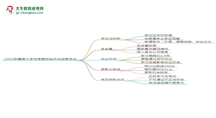 2025年暨南大學(xué)成考國際經(jīng)濟(jì)與貿(mào)易專業(yè)能拿學(xué)位證嗎？思維導(dǎo)圖