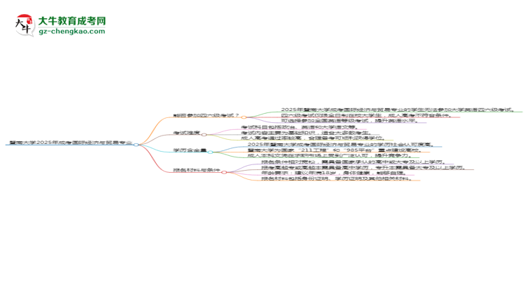 暨南大學(xué)2025年成考國際經(jīng)濟與貿(mào)易專業(yè)生可不可以考四六級？思維導(dǎo)圖