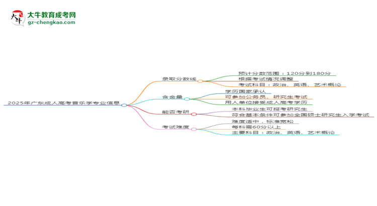 2025年廣東成人高考音樂(lè)學(xué)專(zhuān)業(yè)錄取分?jǐn)?shù)線(xiàn)是多少？思維導(dǎo)圖