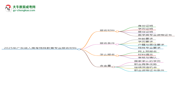 2025年廣東成人高考特殊教育專業(yè)報名材料需要什么？思維導圖