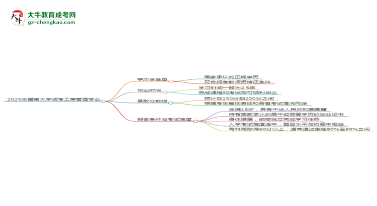 2025年暨南大學成考工商管理專業(yè)學歷能報考教資嗎？思維導圖