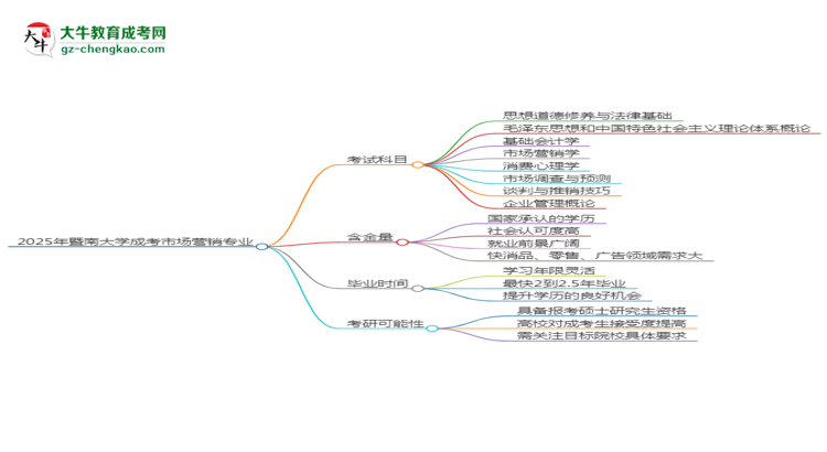 2025年暨南大學(xué)成考市場(chǎng)營(yíng)銷專業(yè)入學(xué)考試科目有哪些？思維導(dǎo)圖