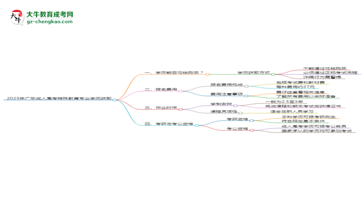 2025年廣東成人高考特殊教育專業(yè)學(xué)歷花錢能買到嗎？思維導(dǎo)圖