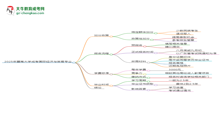 2025年暨南大學(xué)成考國際經(jīng)濟(jì)與貿(mào)易專業(yè)最新加分政策及條件思維導(dǎo)圖