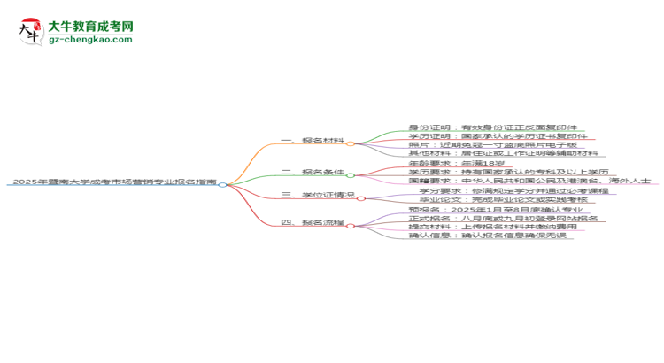 2025年暨南大學(xué)成考市場營銷專業(yè)報名材料需要什么？思維導(dǎo)圖