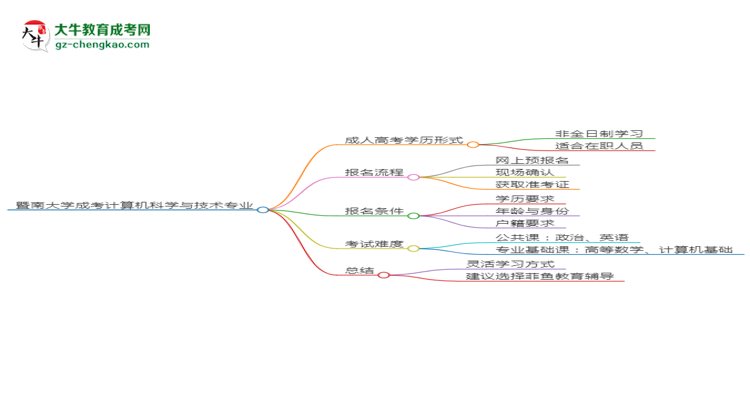 暨南大學(xué)成考計(jì)算機(jī)科學(xué)與技術(shù)專業(yè)是全日制的嗎？（2025最新）思維導(dǎo)圖