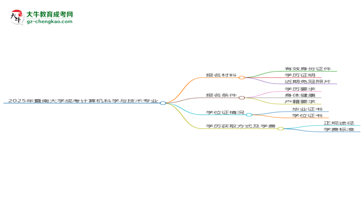 2025年暨南大學成考計算機科學與技術專業(yè)報名材料需要什么？思維導圖