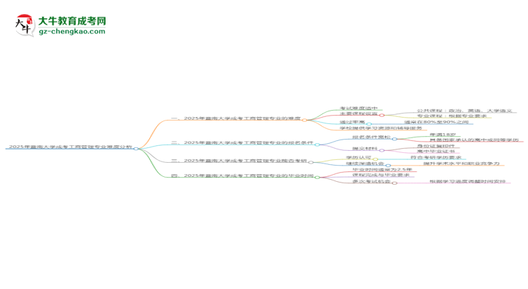 2025年暨南大學(xué)成考工商管理專業(yè)難不難？思維導(dǎo)圖