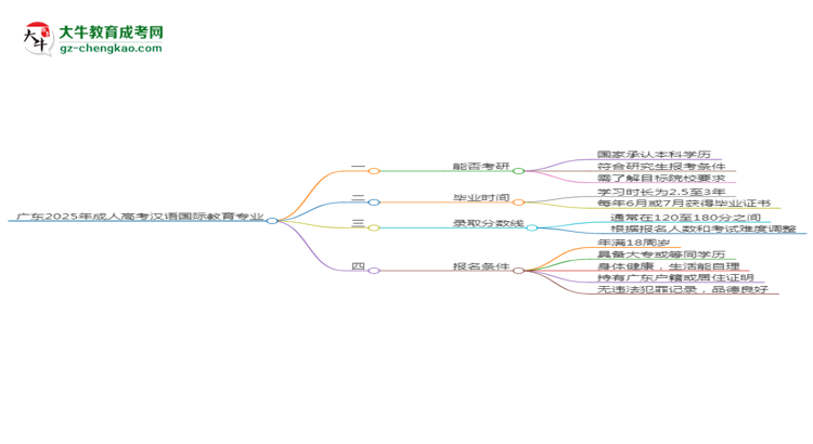 廣東2025年成人高考漢語國際教育專業(yè)能考研究生嗎？思維導(dǎo)圖