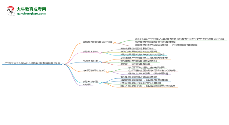 廣東2025年成人高考商務(wù)英語(yǔ)專(zhuān)業(yè)生可不可以考四六級(jí)？思維導(dǎo)圖