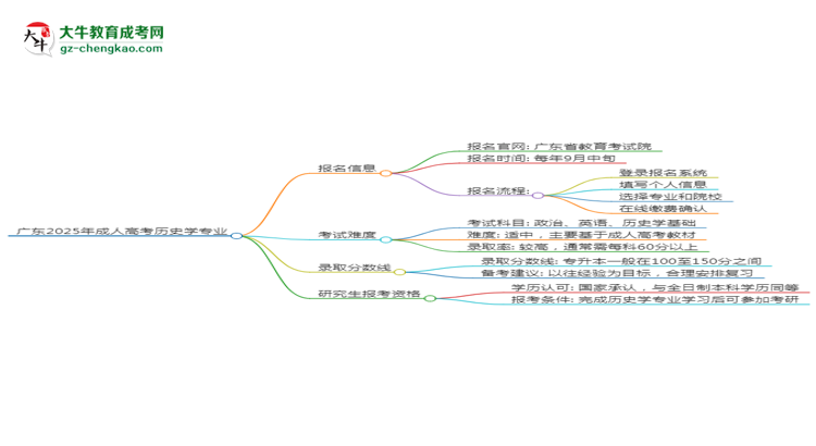 廣東2025年成人高考?xì)v史學(xué)專業(yè)能考研究生嗎？思維導(dǎo)圖