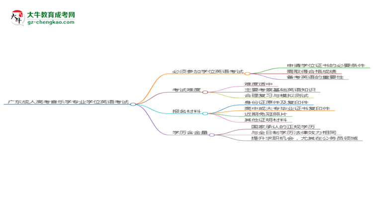 廣東成人高考音樂學專業(yè)2025年要考學位英語嗎？