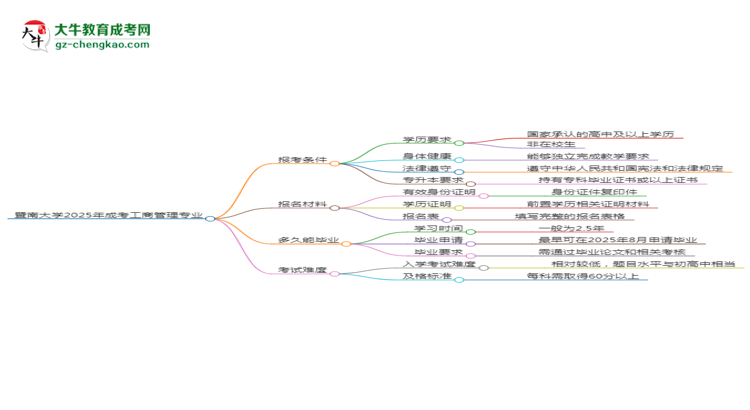 暨南大學2025年成考工商管理專業(yè)報考條件是什么思維導圖