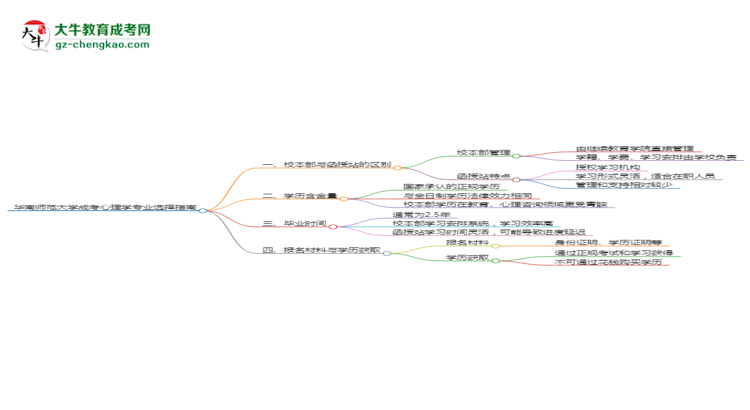 華南師范大學(xué)2025年成考心理學(xué)專業(yè)校本部和函授站哪個(gè)更好？思維導(dǎo)圖