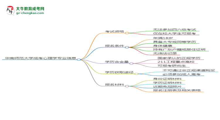 華南師范大學(xué)2025年成考應(yīng)用心理學(xué)專業(yè)生可不可以考四六級？思維導(dǎo)圖