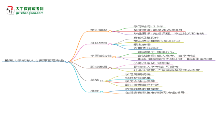 暨南大學(xué)成考人力資源管理專業(yè)需多久完成并拿證？（2025年新）思維導(dǎo)圖