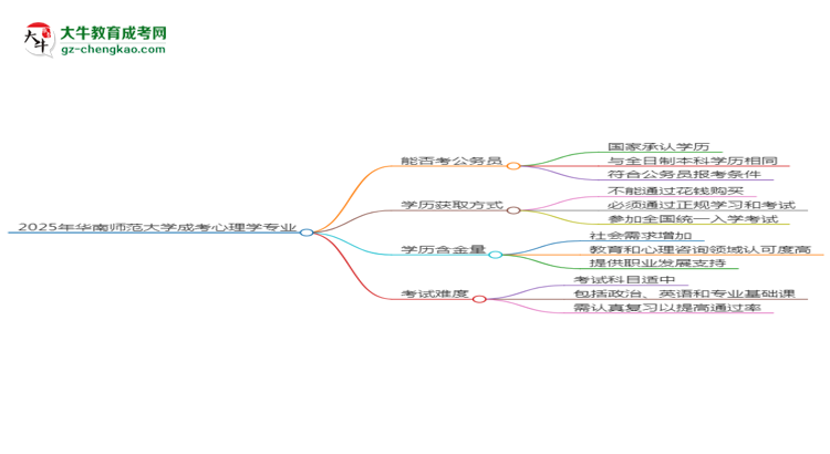 華南師范大學(xué)2025年成考心理學(xué)專業(yè)學(xué)歷能考公嗎？思維導(dǎo)圖