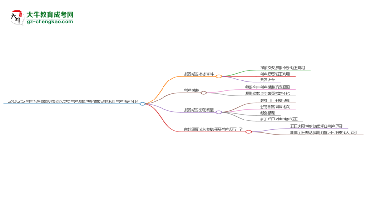 2025年華南師范大學(xué)成考管理科學(xué)專(zhuān)業(yè)報(bào)名材料需要什么？思維導(dǎo)圖