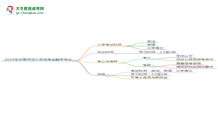 2025年華南師范大學成考金融學專業(yè)入學考試科目有哪些？思維導圖