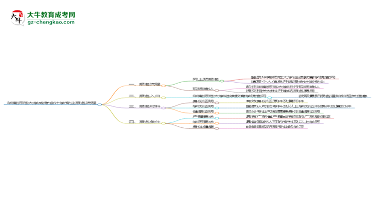 華南師范大學(xué)成考會(huì)計(jì)學(xué)專業(yè)2025年報(bào)名流程思維導(dǎo)圖