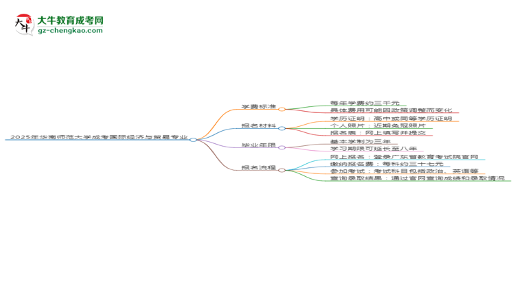 2025年華南師范大學(xué)成考國際經(jīng)濟與貿(mào)易專業(yè)最新學(xué)費標(biāo)準(zhǔn)多少思維導(dǎo)圖