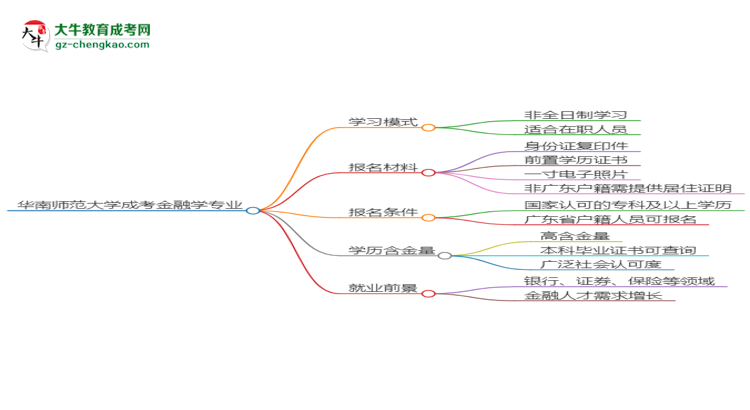 華南師范大學(xué)成考金融學(xué)專業(yè)是全日制的嗎？（2025最新）思維導(dǎo)圖