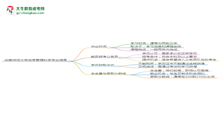 華南師范大學(xué)成考管理科學(xué)專業(yè)需多久完成并拿證？（2025年新）思維導(dǎo)圖