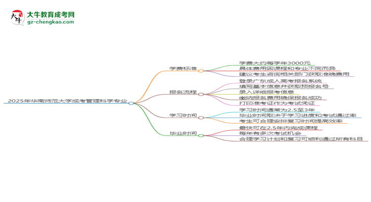 2025年華南師范大學(xué)成考管理科學(xué)專業(yè)最新學(xué)費(fèi)標(biāo)準(zhǔn)多少思維導(dǎo)圖