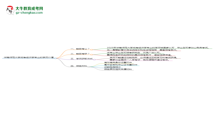 華南師范大學(xué)2025年成考經(jīng)濟(jì)學(xué)專業(yè)學(xué)歷能考公嗎？思維導(dǎo)圖