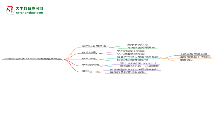 華南師范大學2025年成考金融學專業(yè)能考研究生嗎？思維導圖