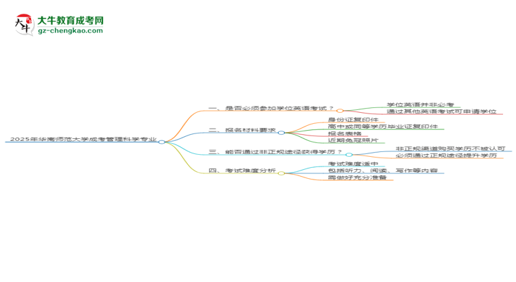 2025年華南師范大學成考管理科學專業(yè)要考學位英語嗎？思維導圖