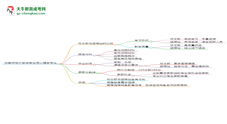 華南師范大學(xué)2025年成考應(yīng)用心理學(xué)專(zhuān)業(yè)校本部和函授站哪個(gè)更好？思維導(dǎo)圖