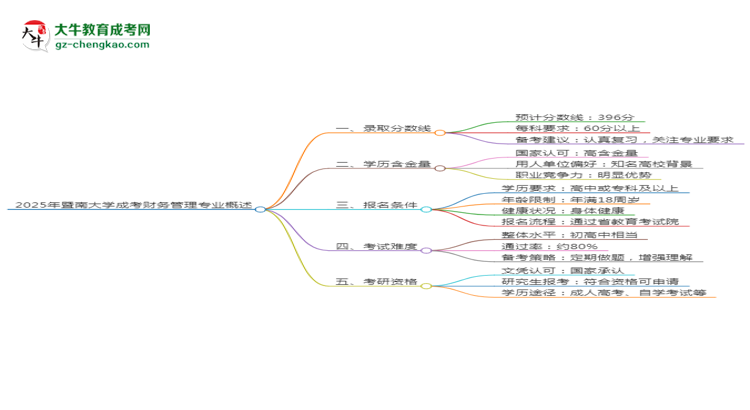 2025年暨南大學(xué)成考財務(wù)管理專業(yè)錄取分?jǐn)?shù)線是多少？思維導(dǎo)圖