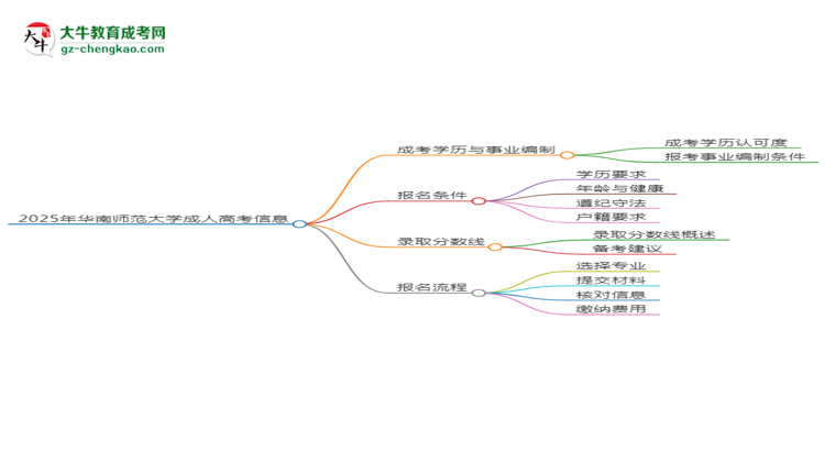 2025年華南師范大學(xué)成考人工智能專業(yè)能考事業(yè)編嗎？思維導(dǎo)圖