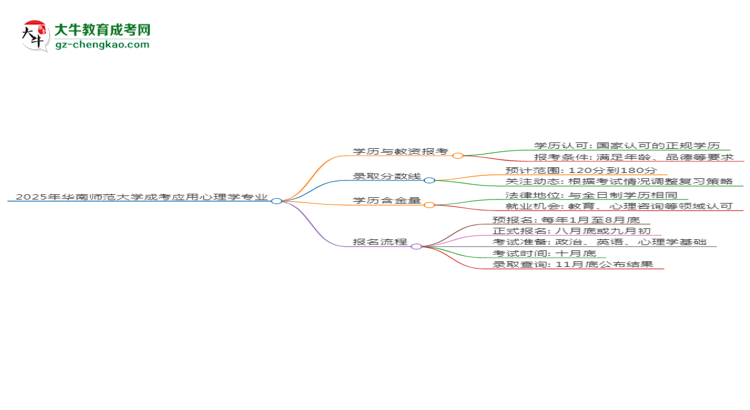 2025年華南師范大學(xué)成考應(yīng)用心理學(xué)專業(yè)學(xué)歷能報(bào)考教資嗎？思維導(dǎo)圖