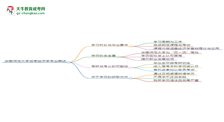 華南師范大學(xué)成考經(jīng)濟(jì)學(xué)專業(yè)需多久完成并拿證？（2025年新）思維導(dǎo)圖