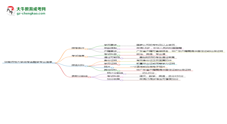 華南師范大學(xué)2025年成考金融學(xué)專業(yè)報(bào)考條件是什么思維導(dǎo)圖