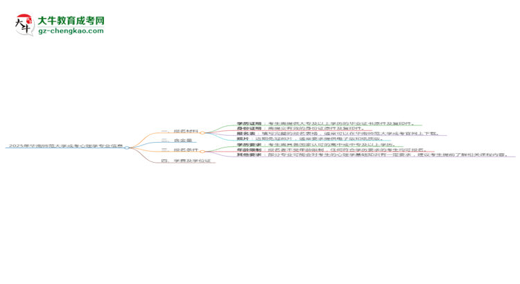 2025年華南師范大學(xué)成考心理學(xué)專業(yè)報名材料需要什么？思維導(dǎo)圖