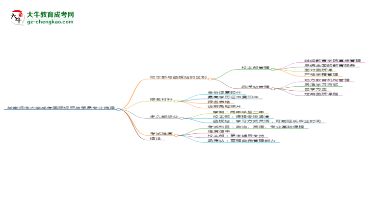 華南師范大學2025年成考國際經濟與貿易專業(yè)校本部和函授站哪個更好？思維導圖