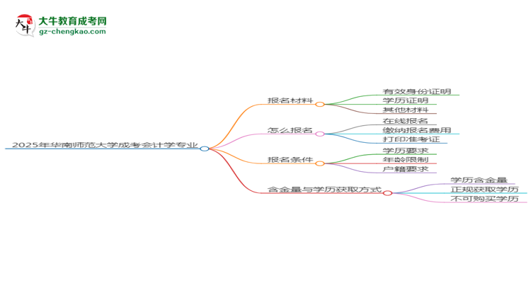 2025年華南師范大學成考會計學專業(yè)報名材料需要什么？思維導圖