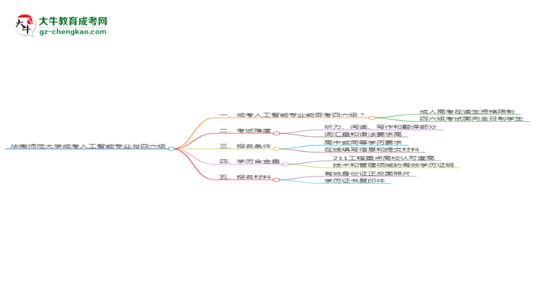 華南師范大學(xué)2025年成考人工智能專(zhuān)業(yè)生可不可以考四六級(jí)？思維導(dǎo)圖