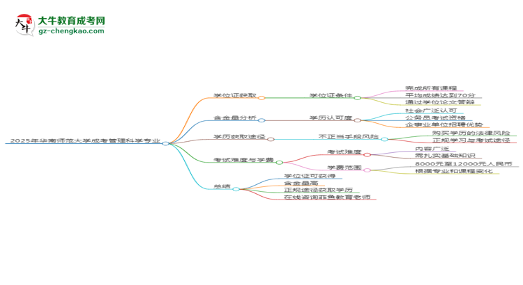 2025年華南師范大學(xué)成考管理科學(xué)專業(yè)能拿學(xué)位證嗎？思維導(dǎo)圖