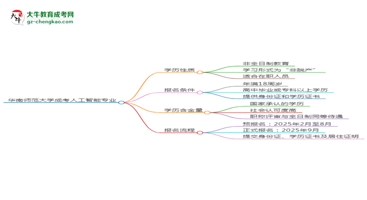 華南師范大學(xué)成考人工智能專業(yè)是全日制的嗎？（2025最新）思維導(dǎo)圖