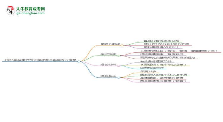 2025年華南師范大學成考金融學專業(yè)錄取分數(shù)線是多少？思維導圖